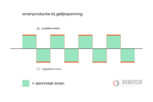 Ionenproductie-gelijkspaning