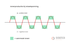 Ionenproductie-wisselspanning